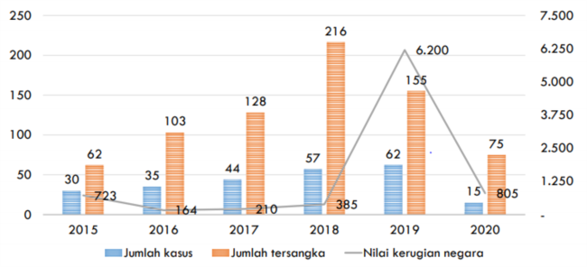 Diagram kinerja KPK. (Foto: ICW)