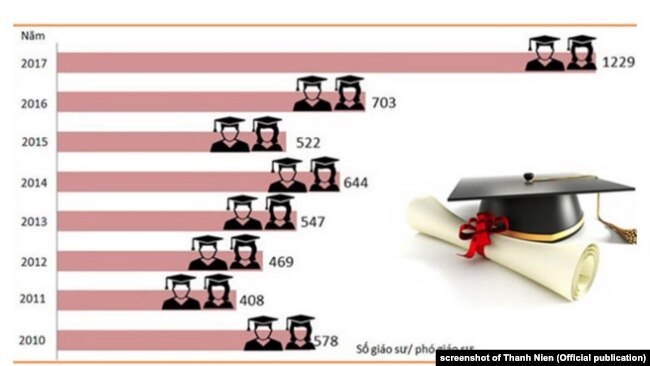 Bảng so sánh số GS, PGS được phong theo các năm