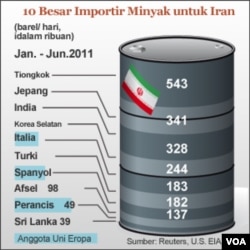 Amerika Minta Korea Selatan Kurangi Impor Minyak dari Iran