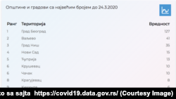 Srbija, Beograd, zvanična statistika obolelih koronavirusom (Foto: covid19.data.gov.rs)