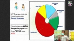 Grafik tenaga kesehatan yang terpapar virus corona di Gorontalo yang 48,6 persen adalah tenaga perawat di fasilitas pelayanan kesehatan. (Foto: VOA/Yoanes Litha)