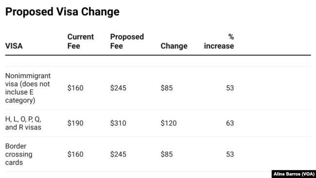 Proposed Prices for Popular US Visas