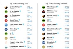 Список наиболее популярных и цитируемых учетных записей в твиттере возглавляют средства российской госпропаганды - Sputnik и RT. Источник: Hamilton 2.0