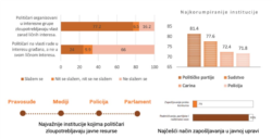 Istraživanje Beogradskog centra za bezbednosnu politku o stanju u društvu i državi Srbiji. Građani odgovaraju na pitanja koje su institucije najviše zloupotrebljene, a koje su najkorumpiranije.