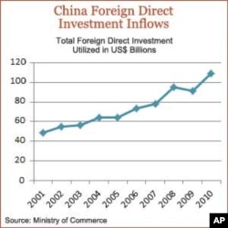 China Eyes US for Investment Opportunities