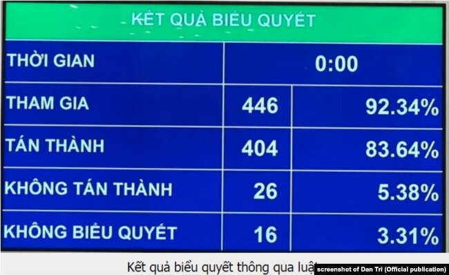 Hơn 83% đại biểu quốc hội Việt Nam bỏ phiếu thuận cho luật xuất nhập cảnh sửa đổi, 25/11/2019