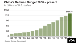 China's Defense Budget – 2000 to present