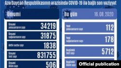 Avqustun 16-da COVİD-19 statistikası 