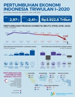 Pertumbuhan ekonomi dan kondisi ketenagakerjaan Indonesia, Triwulan I - 2020. (Foto: Twitter/@bps_statistics)