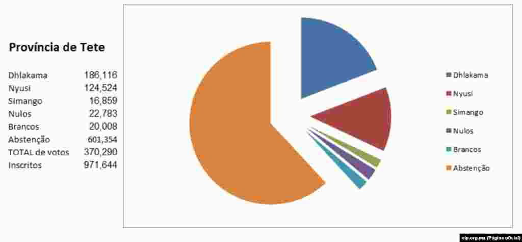 Resultados Provincia de Tete a 22 de Outubro 2014