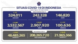 Situasi COVID-19 di Indonesia, 4 Agustus 2021. (Foto: BNPB)