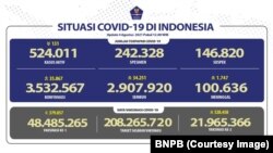 Situasi COVID-19 di Indonesia, 4 Agustus 2021. (Foto: BNPB)
