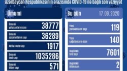 Sentyabrın 17-də COVİD-19 statistikası