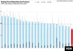 This graphic shows changes in the vote shares of the Cambodian People's Party during the last three elections. Data source: Cambodia's National Election Committee. (Michael Dickison/Julia Wallace for VOA Khmer)
