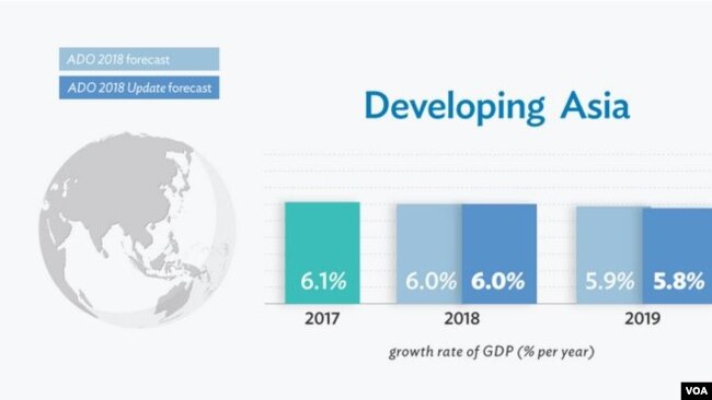 亚洲开发银行下调2019年亚洲经济增长预测