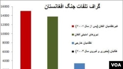 گراف تلفات جنگ در افغانستان در ۱۳ سال گذشته