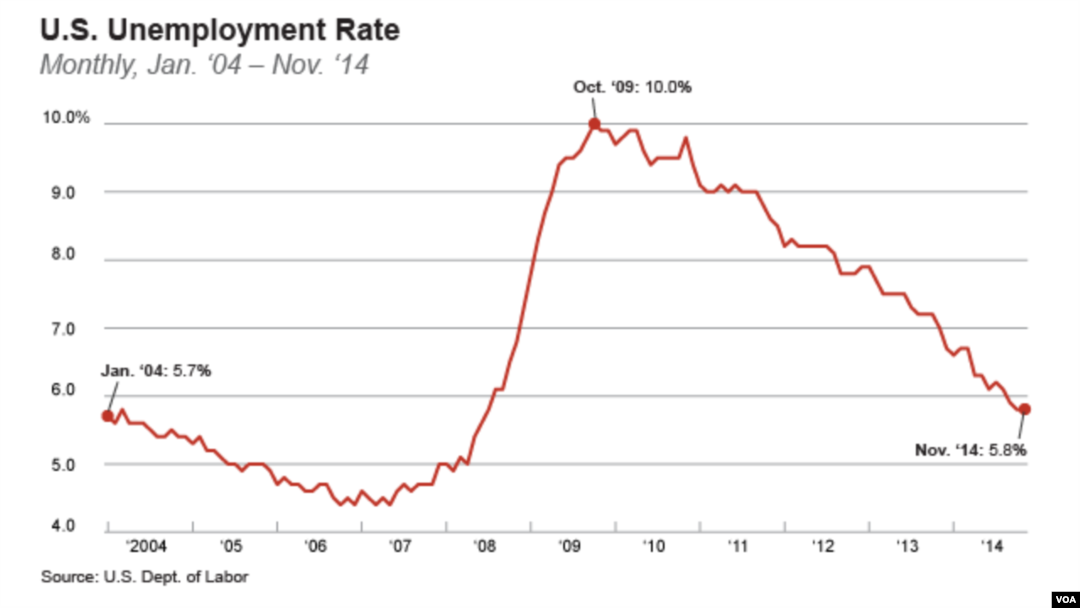 U.S. Unemployment Rate: Monthly, Jan. ‘04 – Nov. ‘14