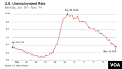 Depuis l'automne 2009, le chômage ne cesse de baisser aux Etats-Unis (VOA)