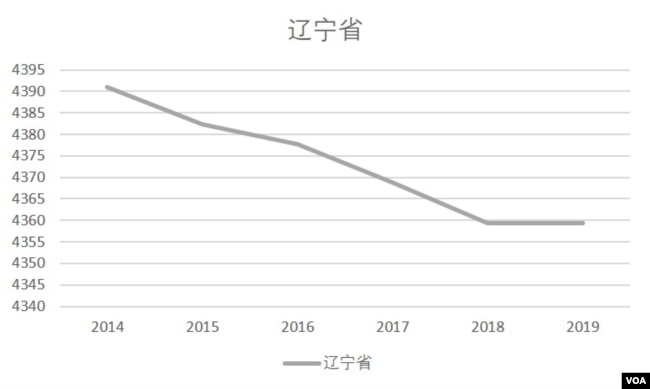 遼寧省2014-19人口總量（美國之音根據遼寧省統計局發布數據整理）