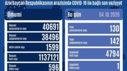 Oktyabrın 4-də COVİD-19 statistikası