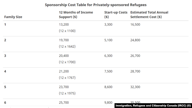 Trách nhiệm tài chánh của những người đứng ra bảo lãnh diện bảo lãnh tư nhân theo số người của mỗi gia đình tỵ nạn, theo thông tin từ Bộ Di Trú Canada.