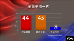 千禧一代民调：川普总统干得怎样？ (数据来源：NBC News)