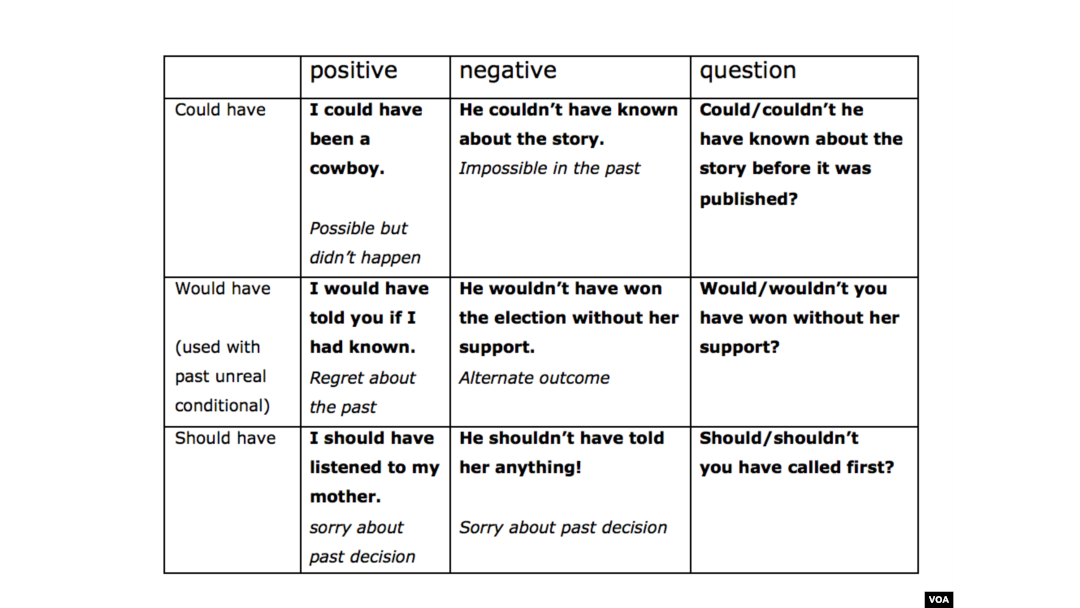 Past Modals: Should Have, Could Have, Would Have