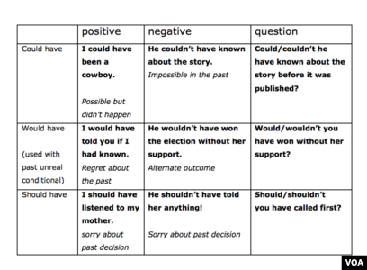 Could of or Could Have – Which is Correct? - Writing Explained