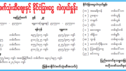 ဒေါ်လာဈေးတည်ငြိမ်ဖို့ re-export လိုင်စင်ကို စီးပွားကူးသန်းရပ်ဆိုင်း