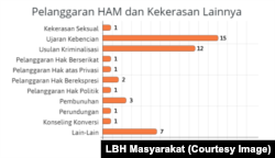 Bentuk pelanggaran HAM dan kekerasan terhadap LGBT selama 2017 (Sumber: LBH Masyarakat)