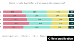 Jedan od rezultata istraživanja CRTA-e i Ipsos stratedžik marketinga