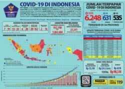 Infografis kasus COVID-19 di Indonesia. (Foto: Badan Nasional Penanggulangan Bencana)