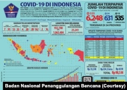 Infografis kasus COVID-19 di Indonesia. (Foto: Badan Nasional Penanggulangan Bencana)