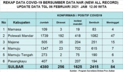 Grafik Rekap Data COVID-19 di Provinsi Sulawesi Barat per 6 Februari 2021. (Sumber: Program Surveilans Dinkes Provinsi Sulawesi Barat)