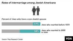 Intermarriage among Jewish Americans