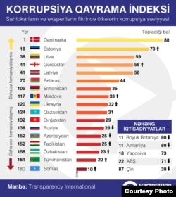 2018-ci il Korrupsiya Qavrama İndeksində postsovet ölkələrinin nəticələri