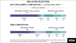 Malaysia election, 2013