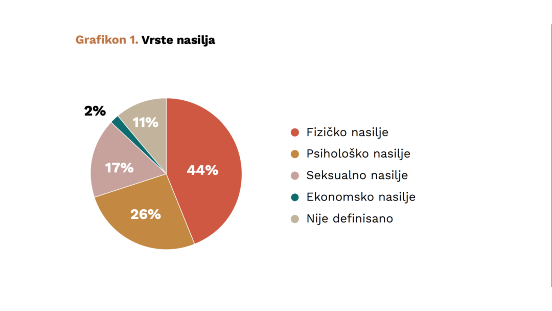 Grafikon u istraživanju"Standardno loše u nestandardno doba" Agencije Ujedinjenih nacija za rodnu ravnopravnost i osnaživanje žena u Srbiji (UN Women), objavljenog u Beogradu, 10. avgusta 2021.