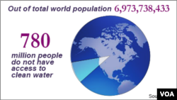 Population with access to clean water