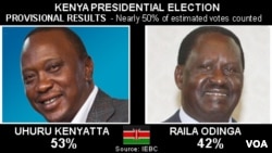 Provisional Results of Kenya's Presidential Election
