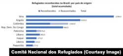 Gráfico refugiados reconhecidos no Brasil