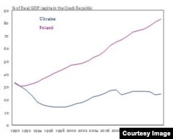Відставання ВВП за купівельною спроможністю України та Польщі від Чехії. Джерело: IIF
