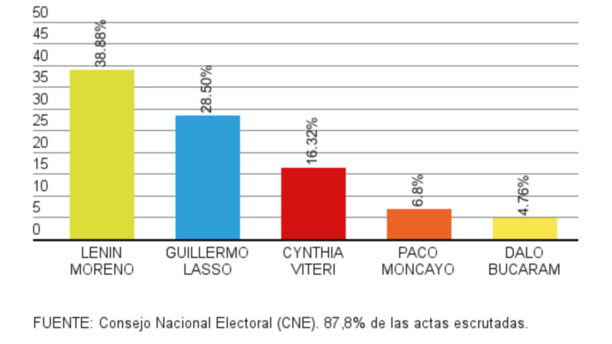 Resultados de las elecciones presidenciales en Ecuador