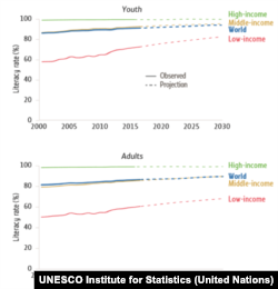 Youth and adult literacy rate, 2000–2016 and projections to 2030 Image: UIS database and projections