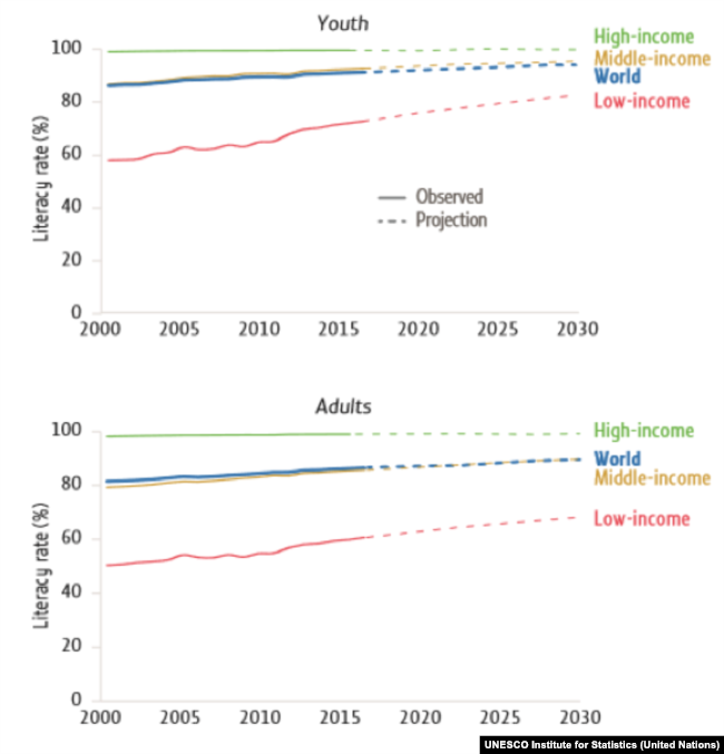 Youth and adult literacy rate, 2000–2016 and projections to 2030 Image: UIS database and projections
