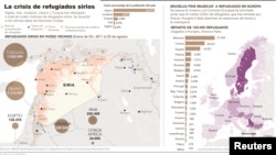 Crisis de refugiados sirios afecta a Europa.