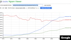 A Google Ngram shows the increasing use of "their" as a gender-neutral pronoun