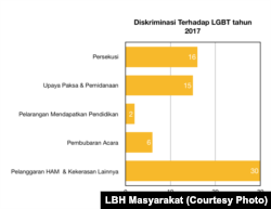 Bentuk Diskriminasi terhadap LGBT sepanjang 2017 (Sumber: LBH Masyarakat, 2017)