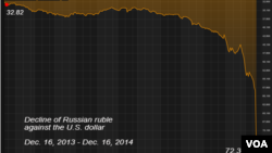 Grafik penurunan rubel terhadap dolar AS (16/12).