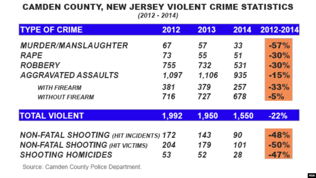 Camden County, New Jersey crime statistics, 2012 - 2014